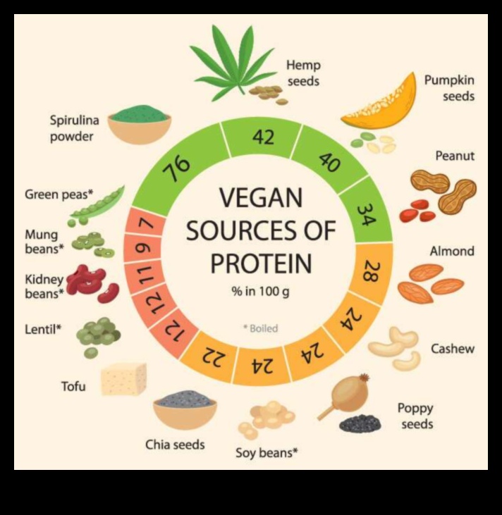 דיאטה צמחונית עתירת חלבונים 3 דיאטות עשירות בחלבונים לצמחונים: מקורות חלבון מהצומח
